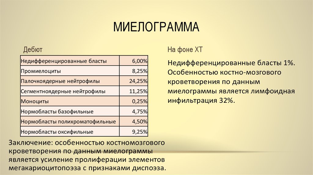 Показатели анализа костного мозга. Миелограмма бласты норма. Миелограмма у детей норма таблица. Пункция костного мозга показатели. Нормы исследования костного мозга.