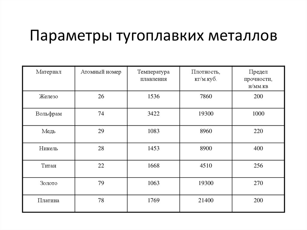 Какой самый тугоплавкий