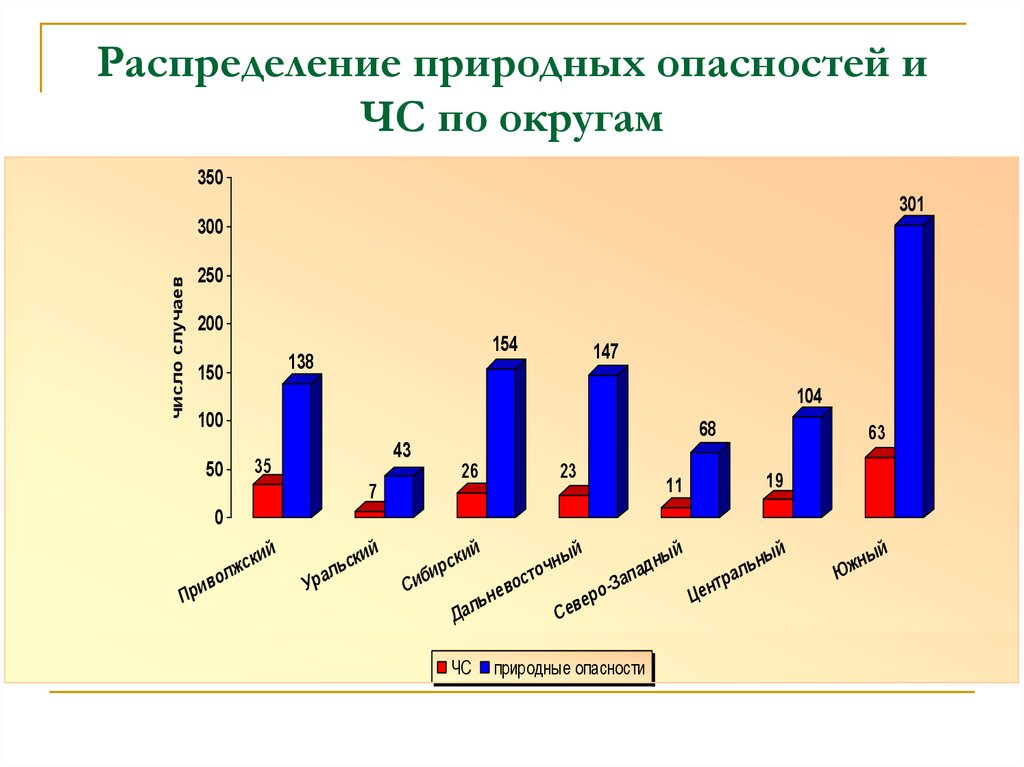 Распределение природных