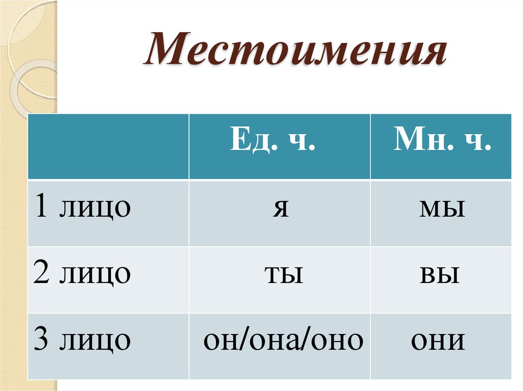 2 лицо. 1 2 3 Лицо в русском языке таблица. 1 Лицо 2 лицо 3 лицо в русском языке. Таблица 1 2 3 лица. Первое второе третье лицо.