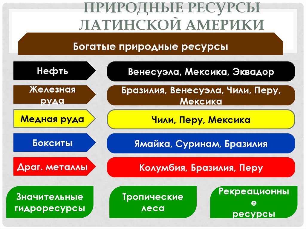 Лесные ресурсы латинской америки