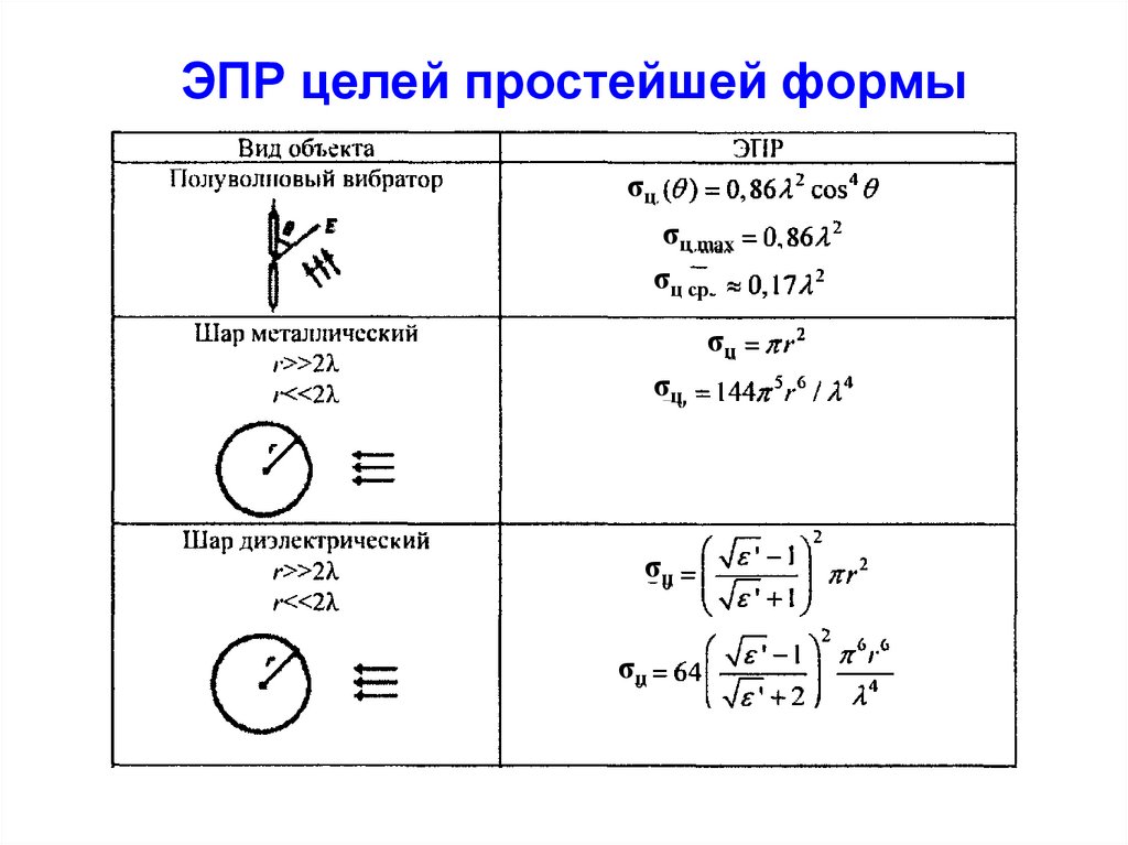 Эффективная площадь. ЭПР шара формула. ЭПР цели формула. ЭПР металлического шара. ЭПР целей таблица.