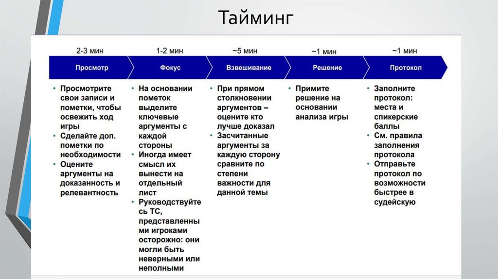 Что такое план тайминг