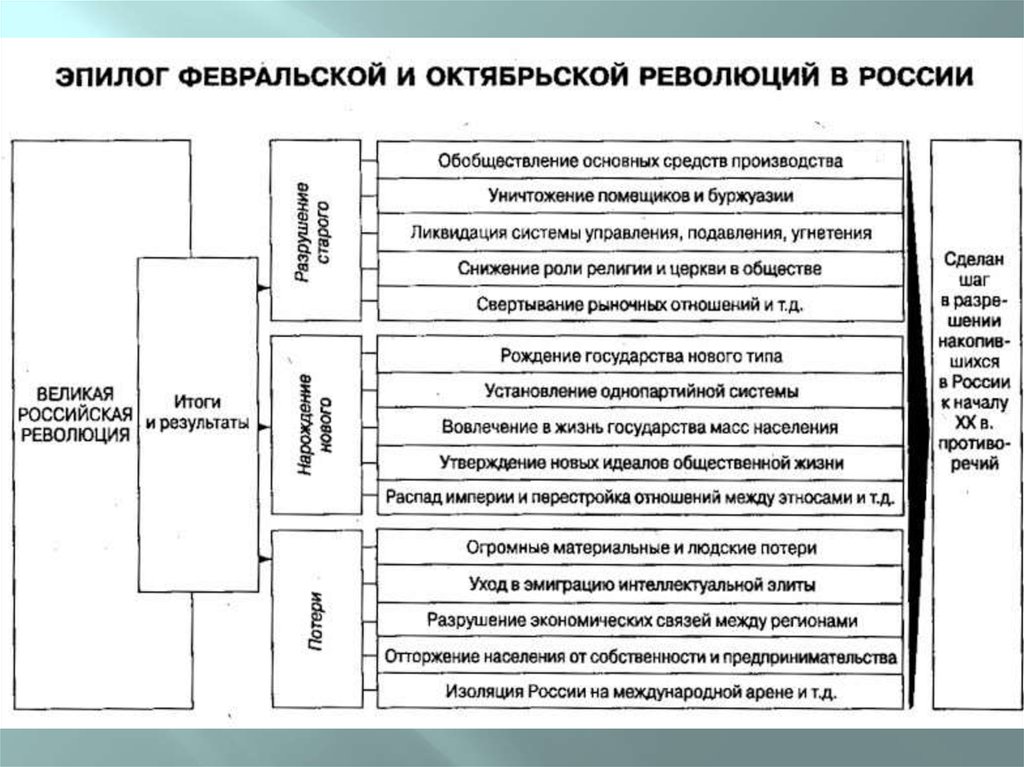 Проследите взаимосвязь реформ и революционных событий. Февральская и Октябрьская революция 1917 года. Россия в 1917 году Февральская и Октябрьская революция. Октябрьская и Февральская революция 1917 таблица. Сравнительная таблица Октябрьской и Февральской революции 1917.