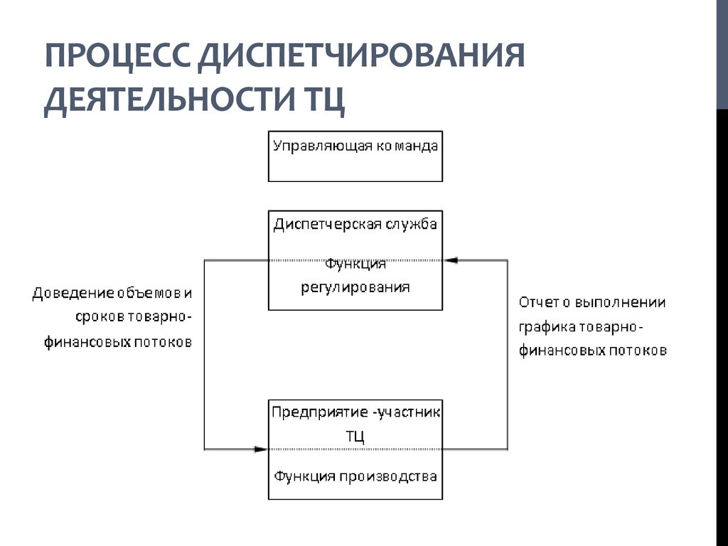 Процесс диспетчирования деятельности ТЦ