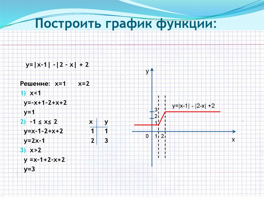 Postroenie Grafikov Soderzhashih Vyrazhenie Pod Znakom Modulya Prezentaciya Onlajn