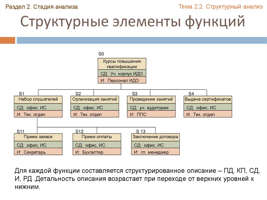 Структурные элементы роли