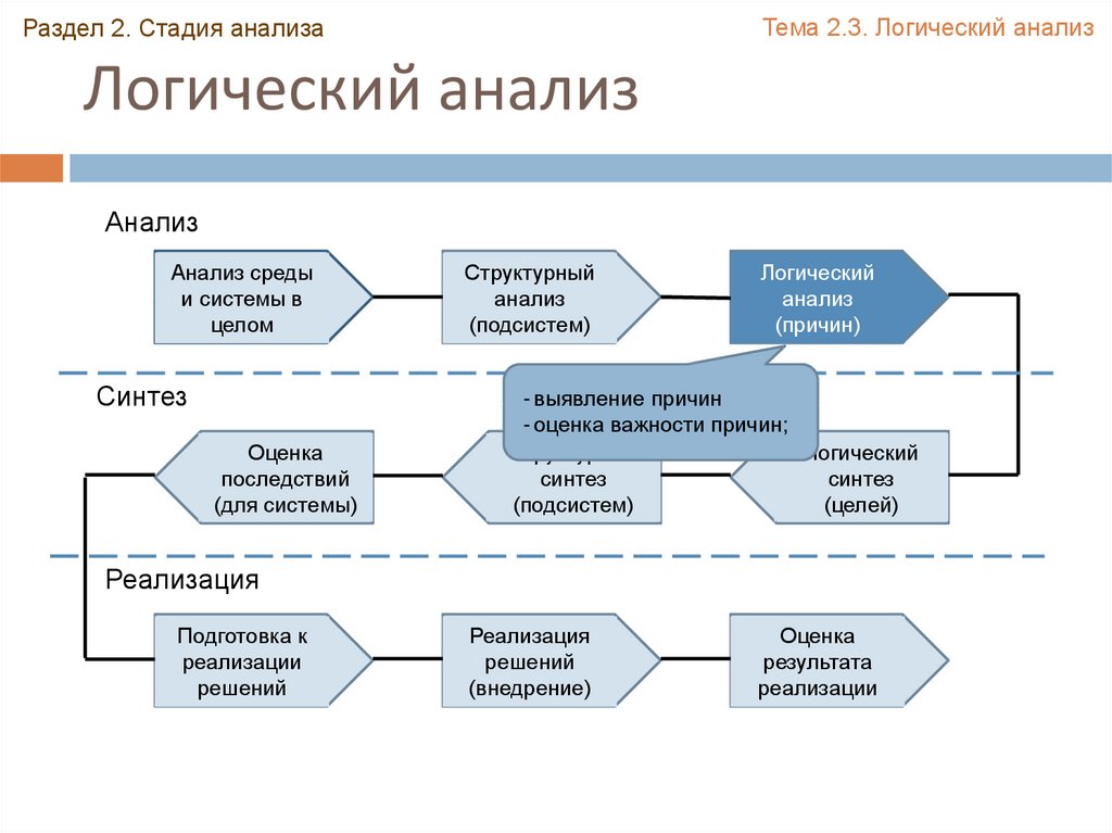 Логический анализ определения