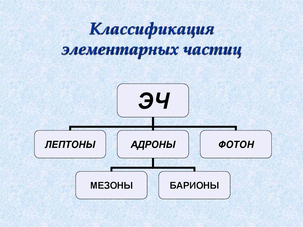 Классификация элементарных частиц презентация