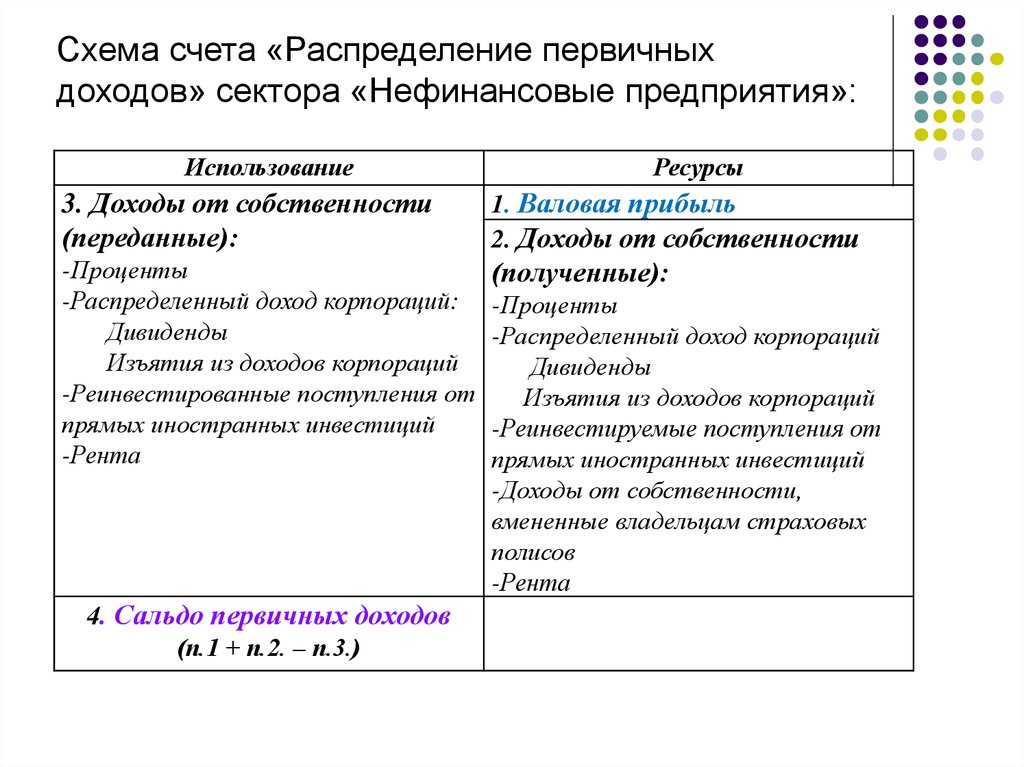 Схема счета образования доходов