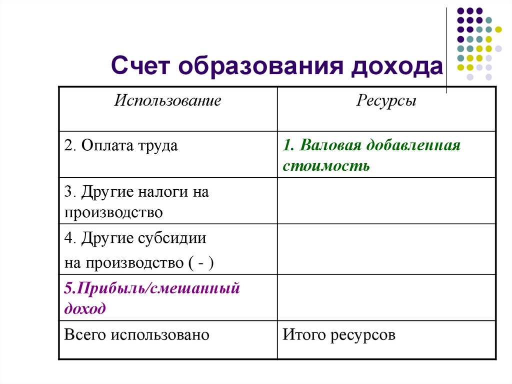 Схема счета образования доходов