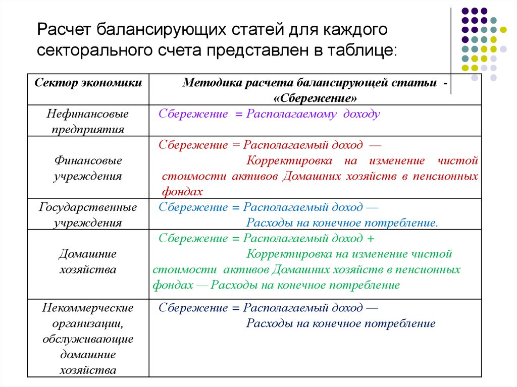 Насчет статей. Балансирующая статья счета рассчитывается как. Балансирующей статьей счета производства является. Балансирующая статья счета «образование доходов» - это. Определите балансирующую статью.