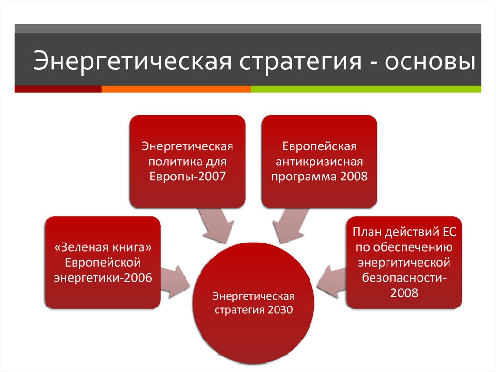 Энергетическая политика стран. Энергетическая политика. Энергетическая стратегия. Энергетическая политика европейского Союза.