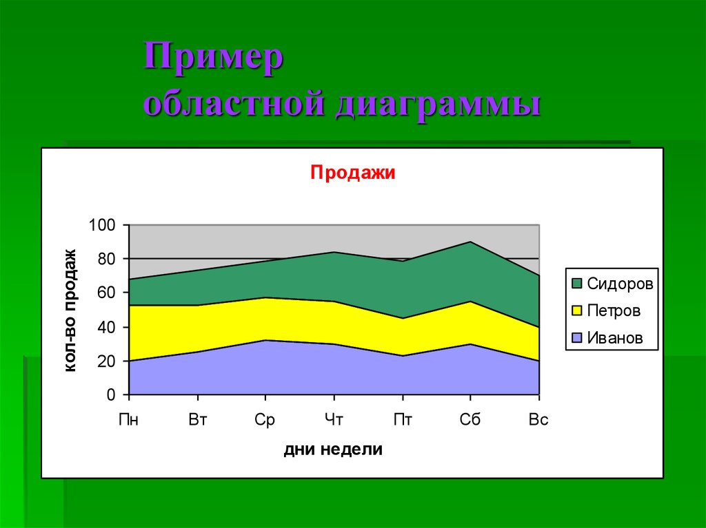 Диаграмма рек. Областная диаграмма пример. Областная диаграмма по Кузбассу. Линейная диаграмма рек р.ф..