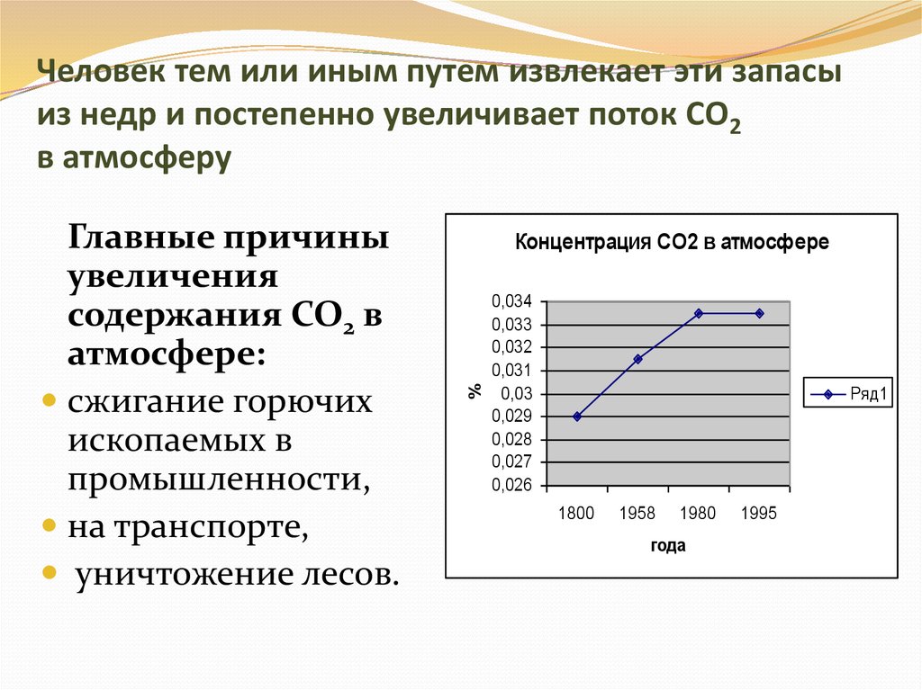 Человек тем или иным путем извлекает эти запасы из недр и постепенно увеличивает поток СО2 в атмосферу