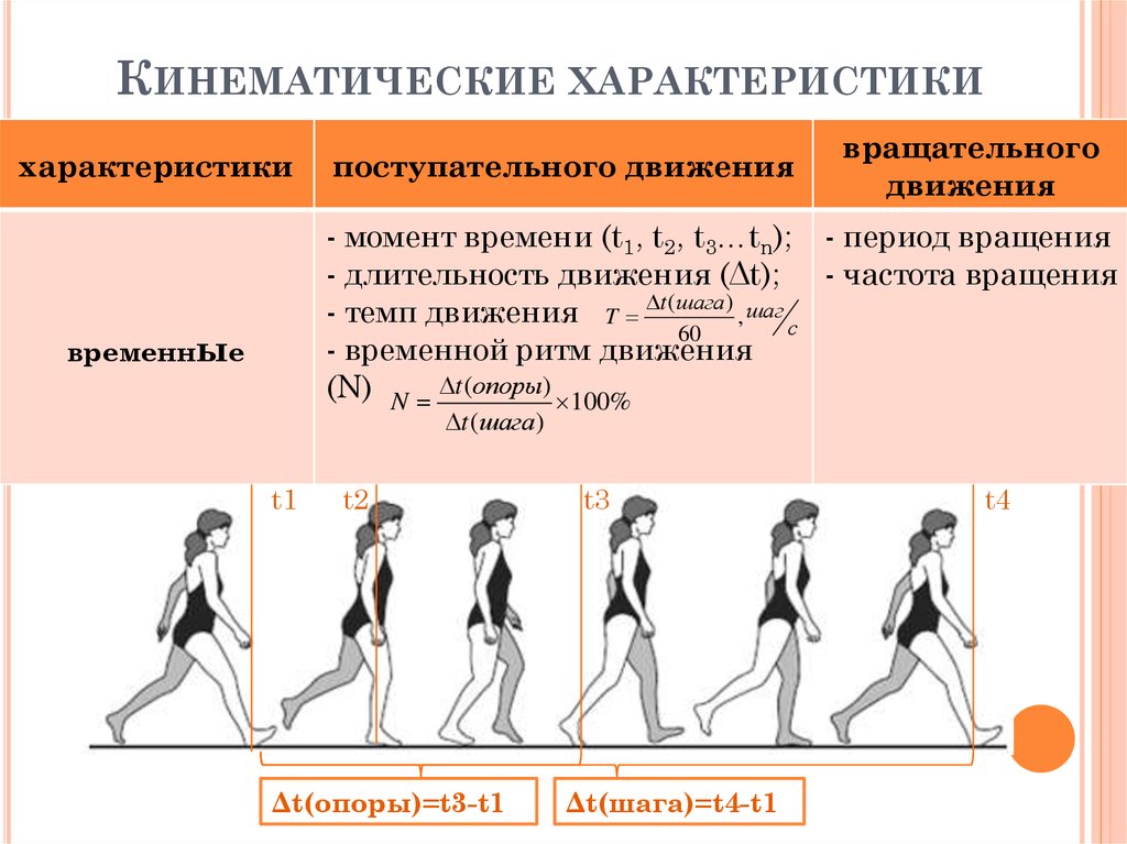 Образец движения первых. Кинематические характеристики движения человека. Кинематические характеристики биомеханика. Кинематические и динамические параметры техники бега. Характеристики движения.