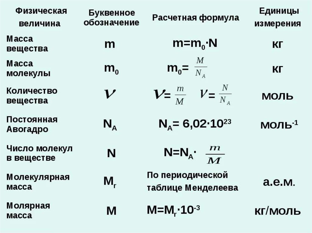G какая величина. Молекулярная физика 10 класс формулы и единицы измерения. Основные физические величины МКТ. Молекулярная физика единицы измерения. Молекулярно-кинетическая теория формулы и единицы измерения.
