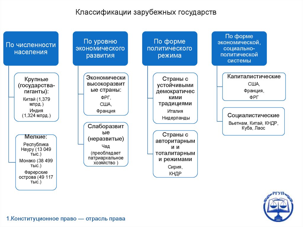 Конституционное право зарубежных стран презентация