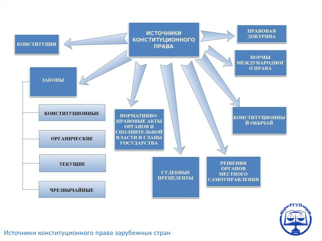 Курсовая Работа Источники Конституционного Права Зарубежных Стран