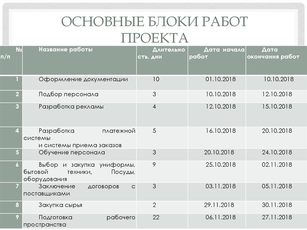 Основные блоки работ проекта