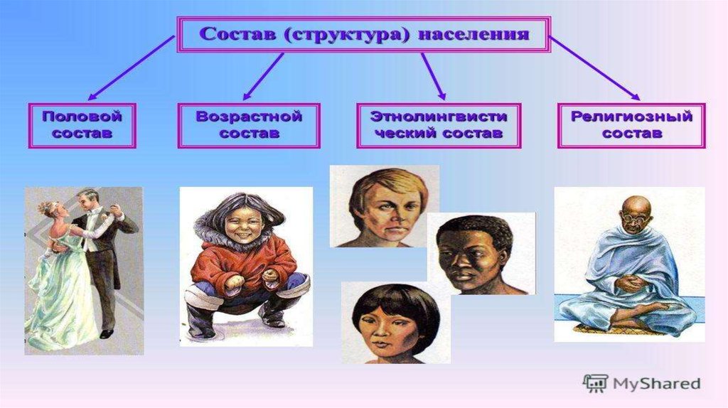 Тема по географии население стран. География населения. Численность размещение и состав населения. География населения картинки. Что изучает география населения.