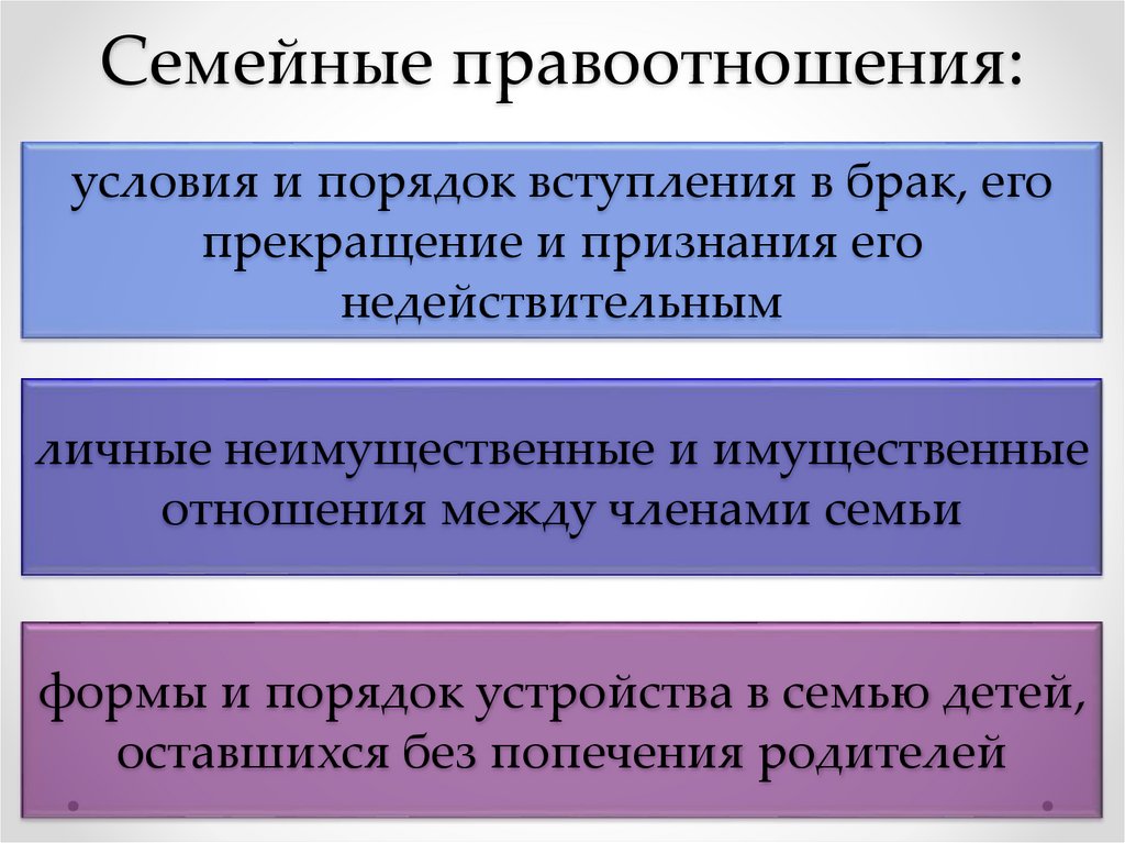 Правое отношения. Семейные правоотношения. Семейное право. Правоотношения в семейном праве. Семейное право и семейные правоотношения.