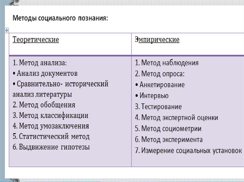 Методы социального познания. Виды познания. Основные формы познания. Методы социального познания Обществознание.