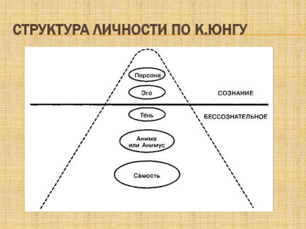 Аналитическая психология кратко. Структура человеческой психики по Юнгу. Теория личности к. г. Юнга. Аналитическая психология Юнга. Структура психики по Юнгу схема.