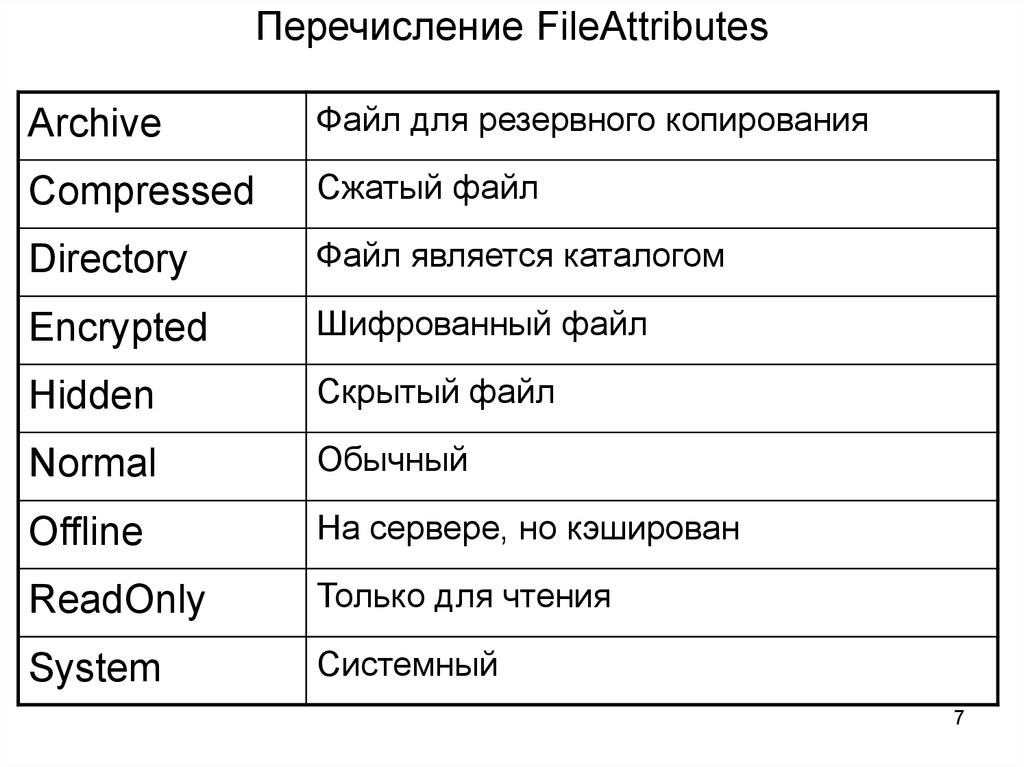 Перечисление FileAttributes