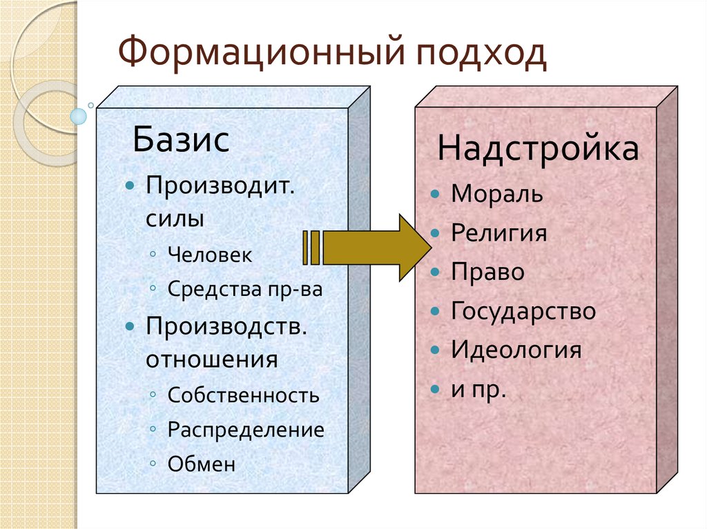 Схема формационного подхода