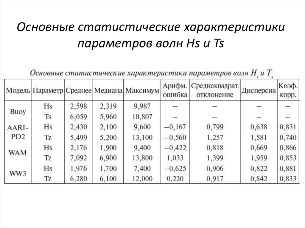 Характеристика параметров сети