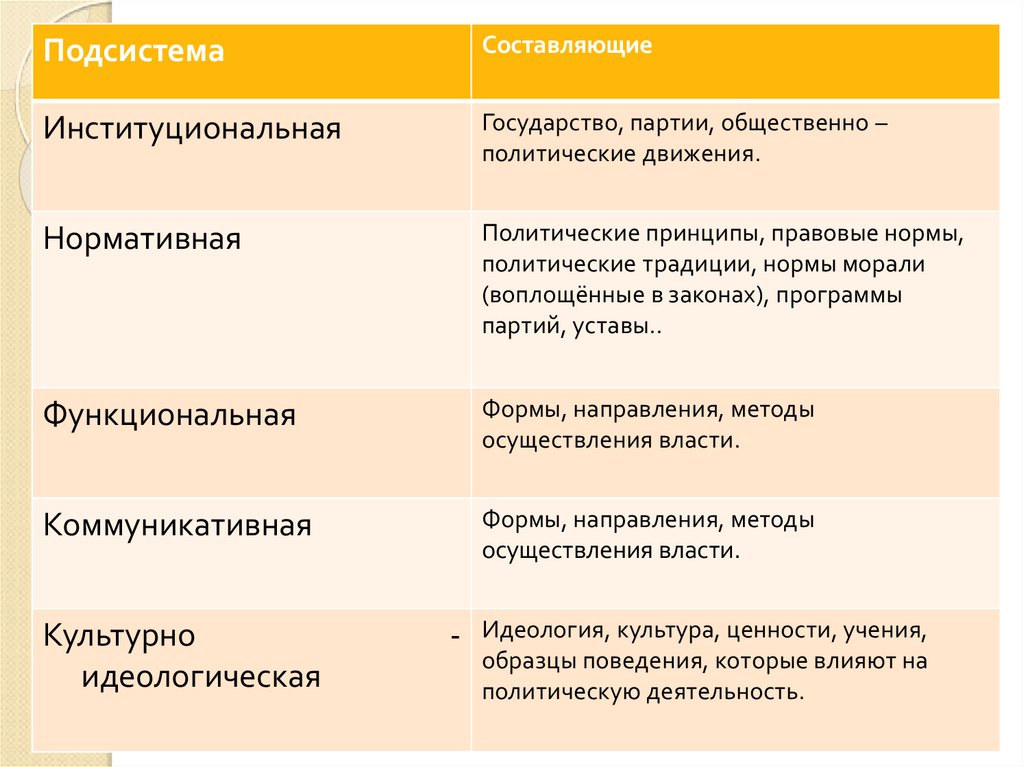 Приведите пример политических норм