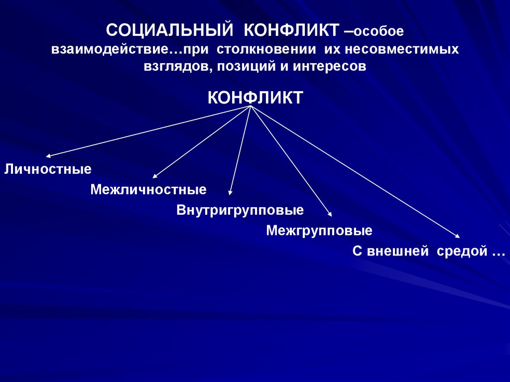 Особое взаимодействие индивидов групп и объединений. Социальные взаимодействия конфликт. Признаки соц конфликта. Внутригрупповые конфликты в социальной сфере.