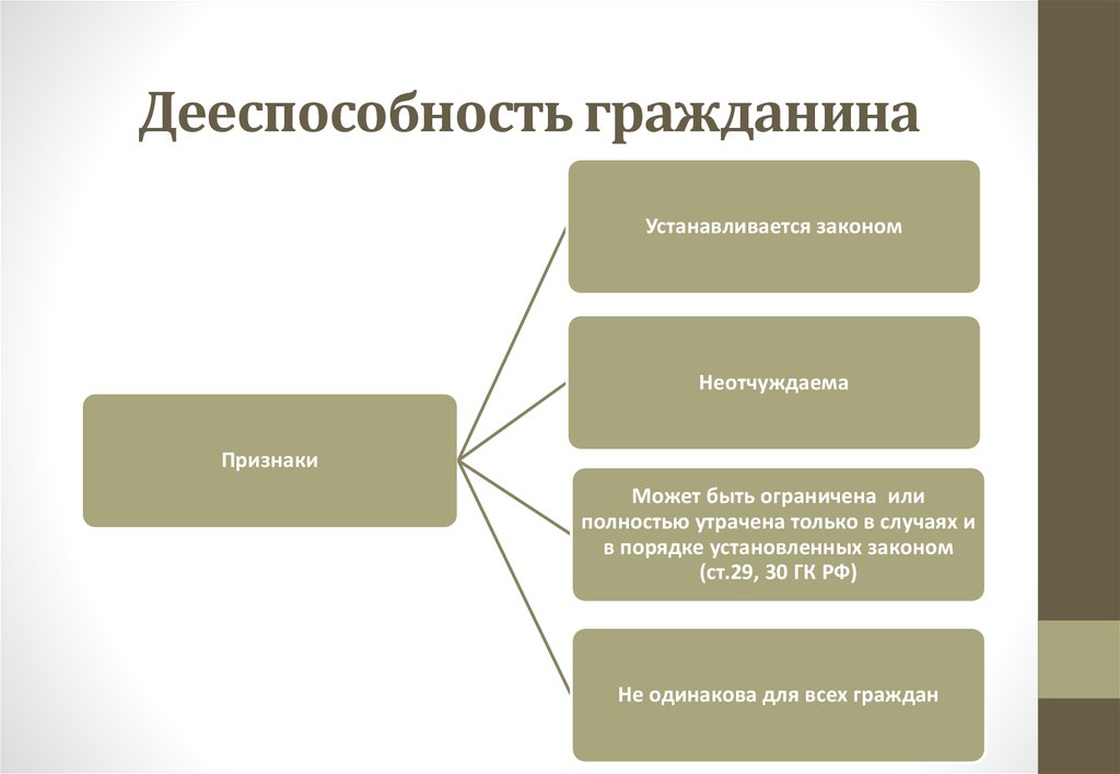 Гражданская дееспособность схема