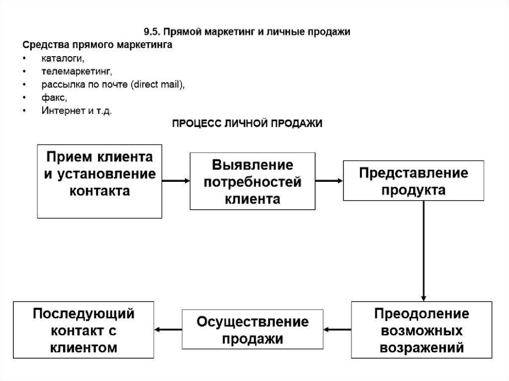 Осуществление продаж