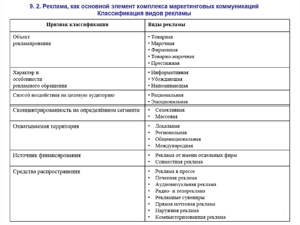 Виды рекламы