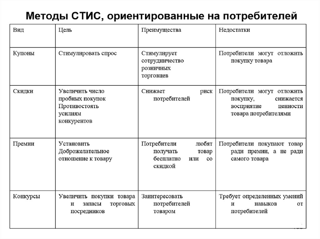 Отрасли ориентированные на потребителя. Стимулирование сбыта мероприятия Стис. Мероприятия Стис. Методы Стис потребителей:. Задачи Стис.