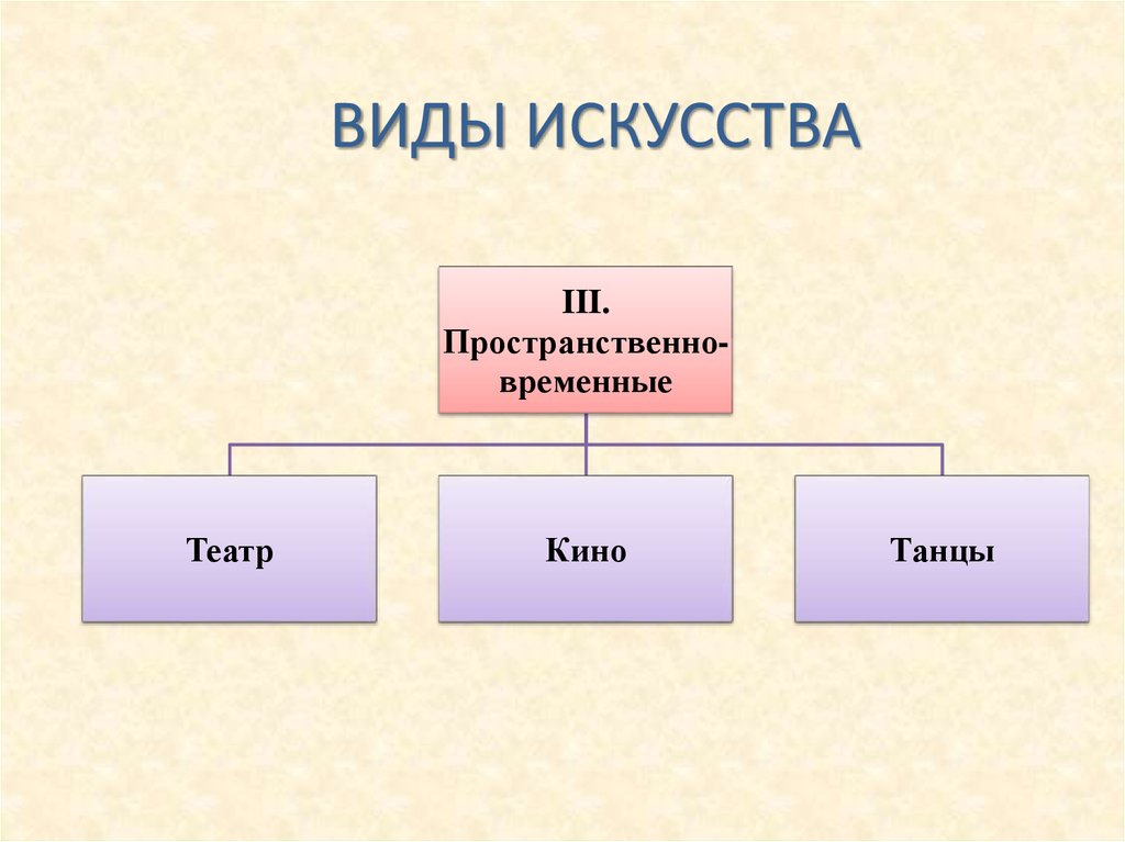 Вид искусства представляющий. Виды искусства. Виды искусства виды. Три вида искусства. Виды искусства презентация.