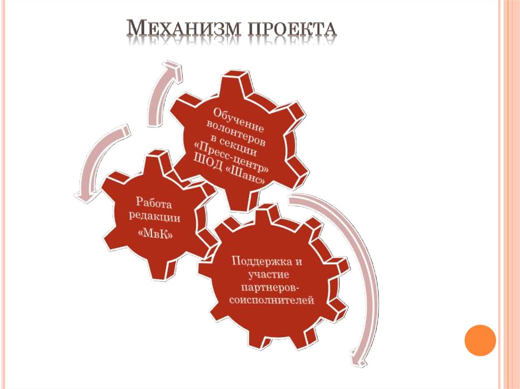 Проект механизм. Механизм проекта. Механизм проекта пример. Этапы и механизмы проекта. Механизм создания проекта.