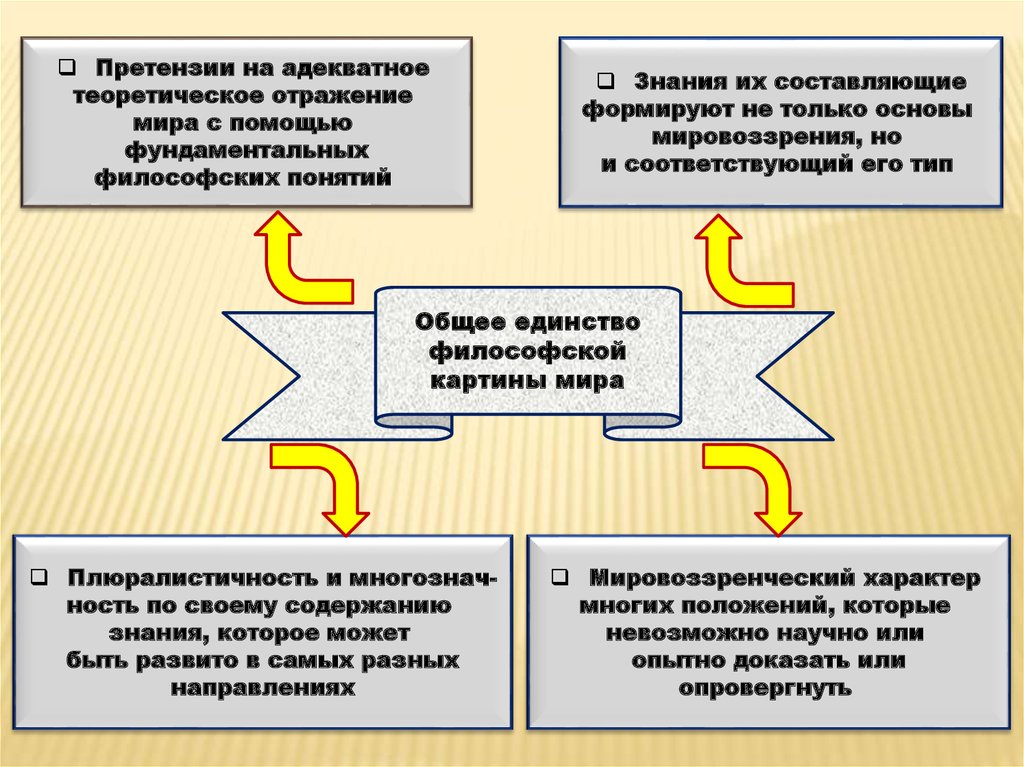 Как соотносятся мировоззрение и научная картина мира