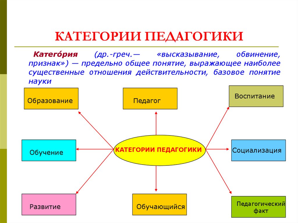 Основные категории образование обучение воспитание презентация