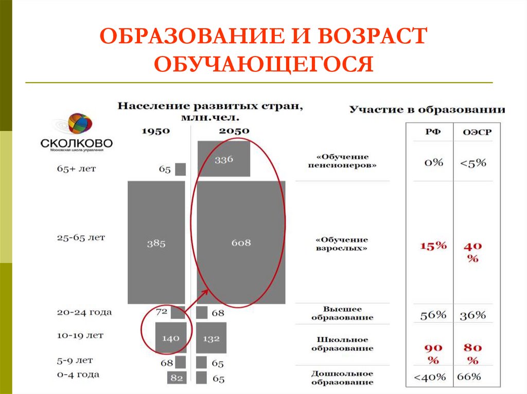 Возраст образования.