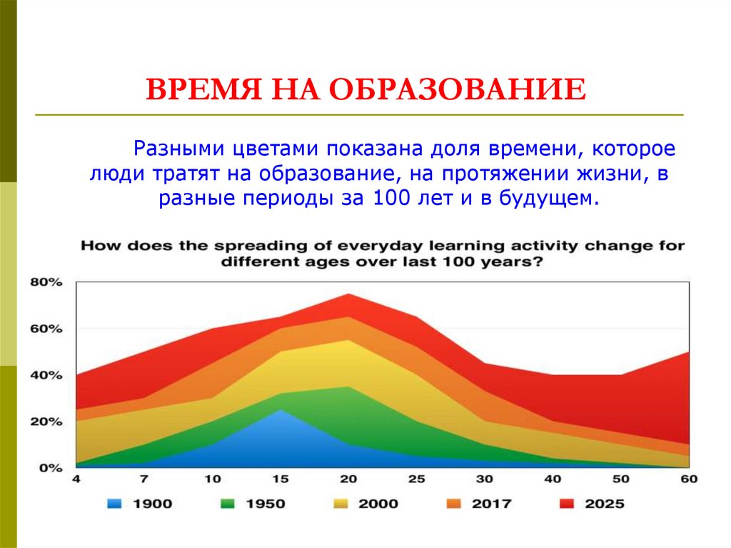 Образование на протяжении всей жизни человека. Время в долях. Время в долях таблица. Доли времени в минутах. 60 Доля времени.