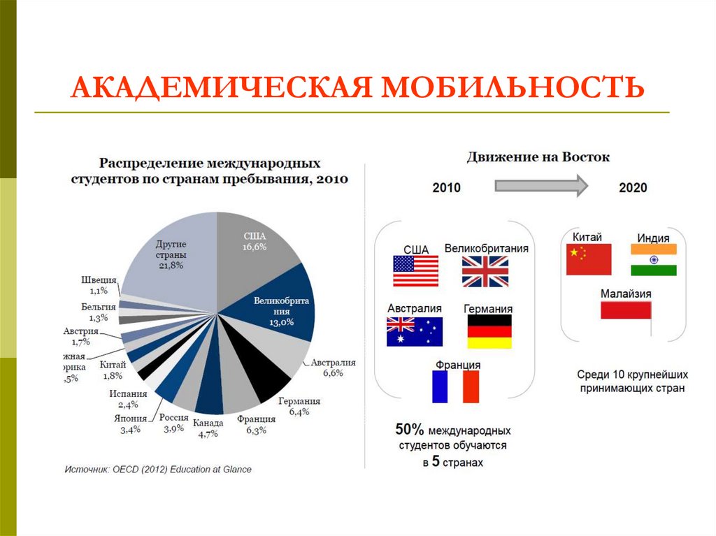 Страна пребывания. Академическая мобильность. Академическая мобильность студентов. Академияческаямоьильеость. Академическая мобильность в России.