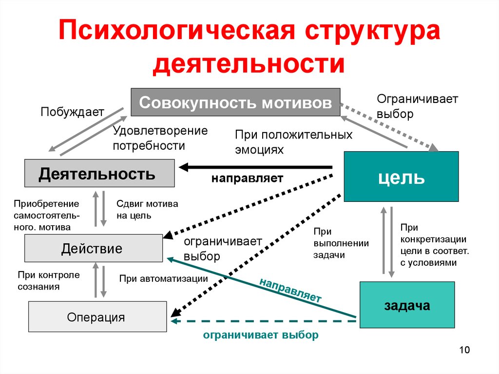 Психологическая структура деятельности