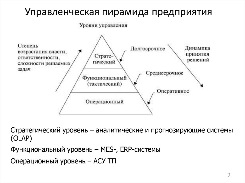В зависимости от уровня управления. Структура менеджмента пирамида. Иерархия структура управления пирамида. Структура компании пирамида. Пирамидальная организационная структура.