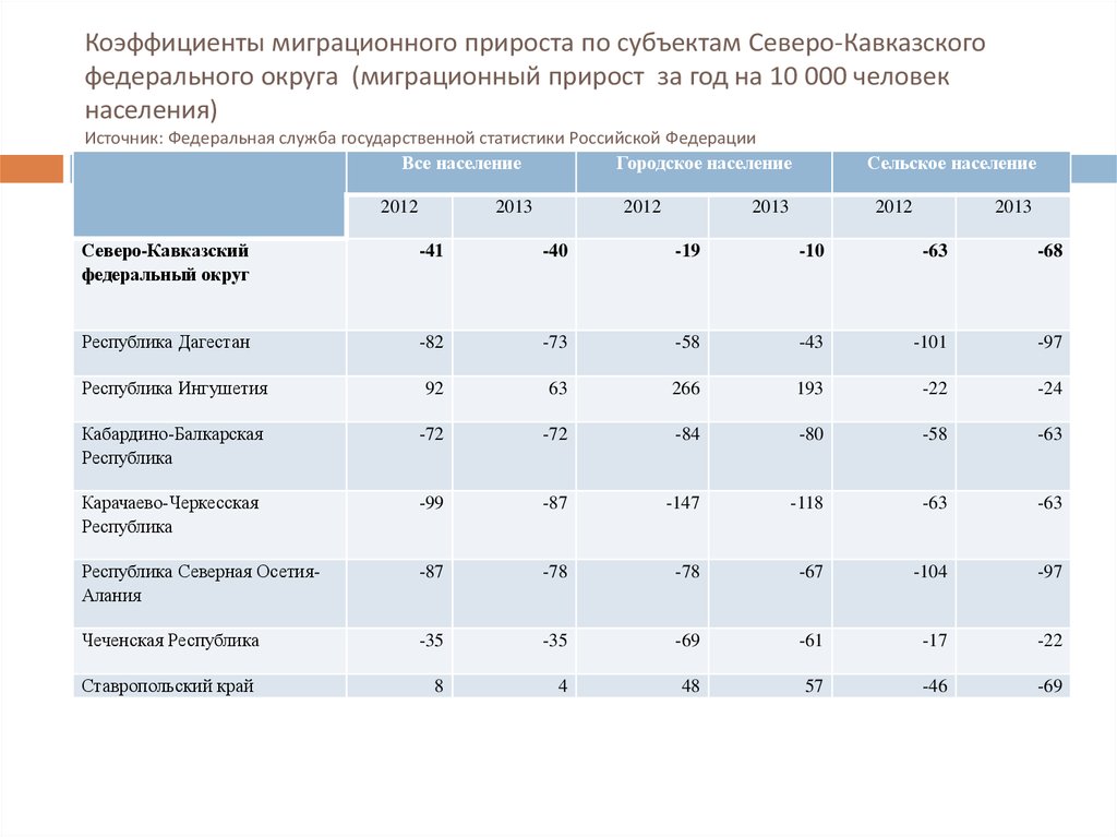 Миграция северного кавказа