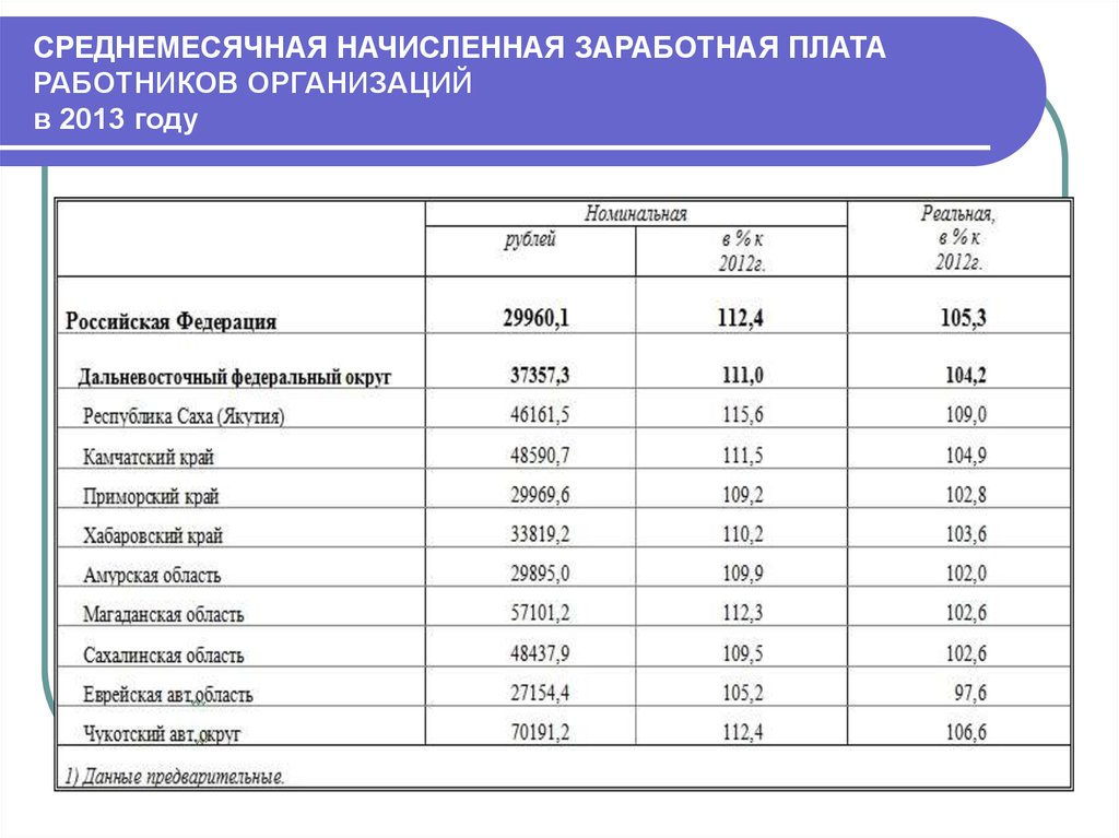 Среднемесячная начисленная заработная плата. Среднемесячная зарплата работников. Заработная плата работников предприятия. Зарплата персоналу организации.