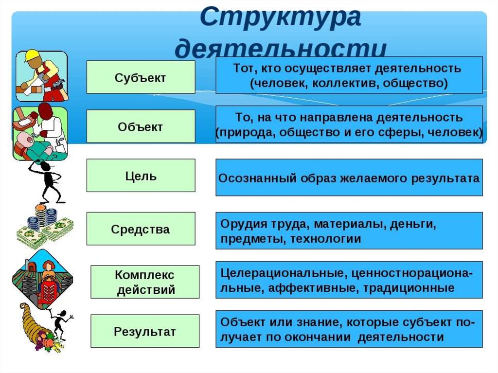 Каждой организации которая выполняет работы. Струккна деятельности. Структура деятельности. Структура деятельности Обществознание. Элементы структуры деятельности.