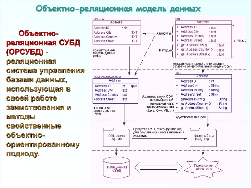 Физическая организация базы. Объектно-ориентированные базы данных схема. Объектно ориентированная модель СУБД. Логическая модель реляционной базы данных. Объектно-реляционная модель данных.